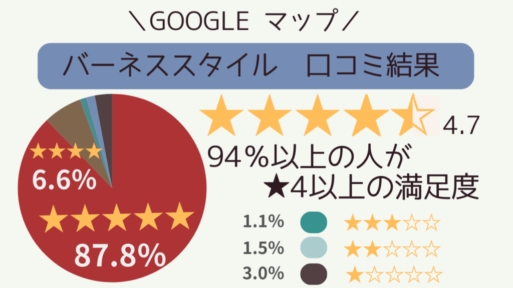 バーネススタイル(BurnesStyle)の口コミ評判を調査した総評