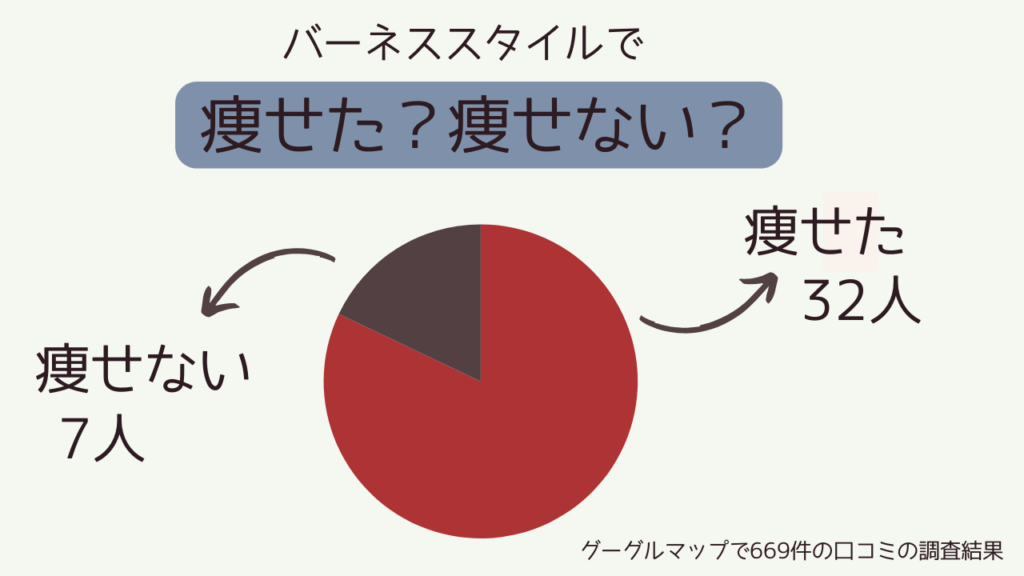 調査結果①：痩せた人と痩せない人の割合