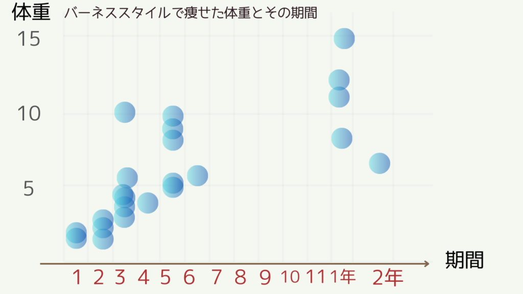 調査結果②：痩せた人は何キロ痩せた？