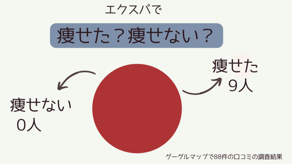 調査したGoogleマップのエクスパの口コミは88件で、痩せないという投稿は0件・痩せたという投稿は9件でした。