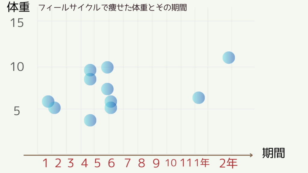 フィールサイクルで痩せた体重とかかった期間のグラフ